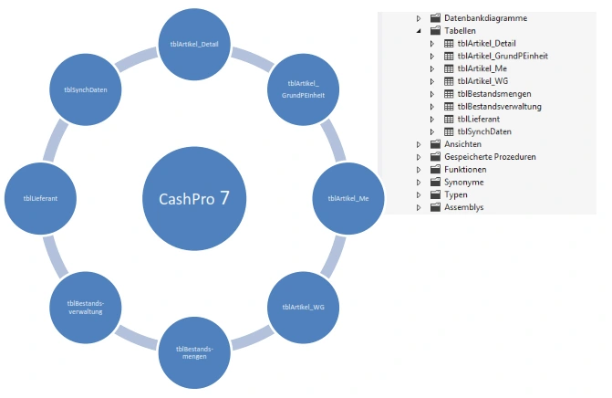 CashPro7 - Synchronisationsdaten